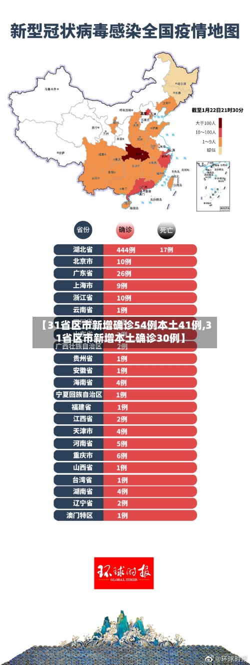 【31省区市新增确诊54例本土41例,31省区市新增本土确诊30例】-第2张图片