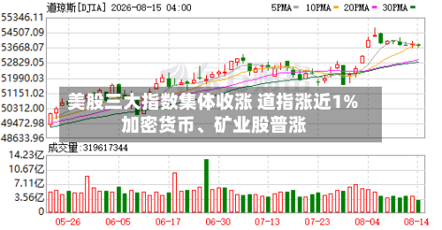 美股三大指数集体收涨 道指涨近1% 加密货币	、矿业股普涨-第2张图片