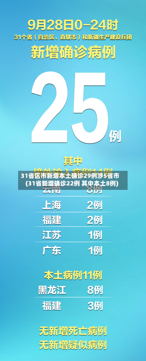 31省区市新增本土确诊29例涉5省市(31省新增确诊22例 其中本土8例)-第2张图片