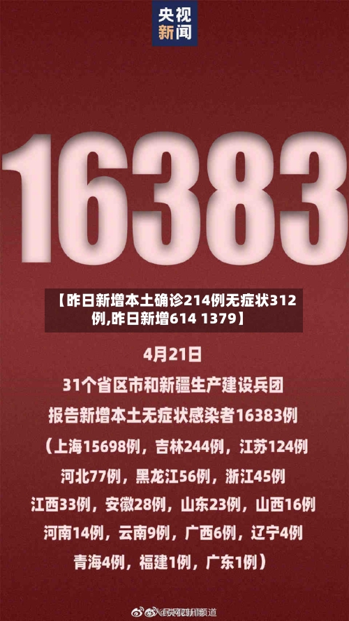 【昨日新增本土确诊214例无症状312例,昨日新增614 1379】-第3张图片
