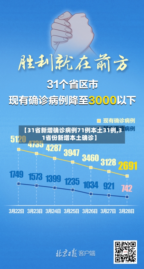 【31省新增确诊病例71例本土31例,31省份新增本土确诊】