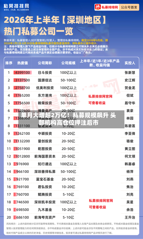 单月大增超2万亿！私募规模飙升 头部机构高仓位押注后市-第2张图片