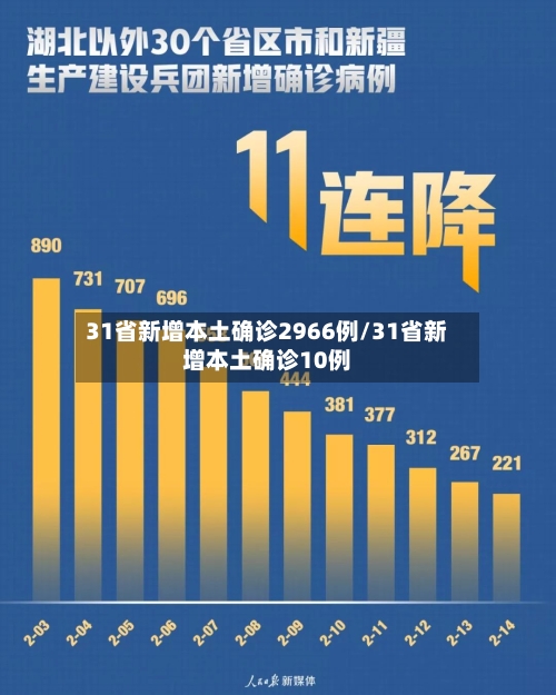 31省新增本土确诊2966例/31省新增本土确诊10例
