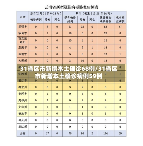 31省区市新增本土确诊68例/31省区市新增本土确诊病例59例-第3张图片