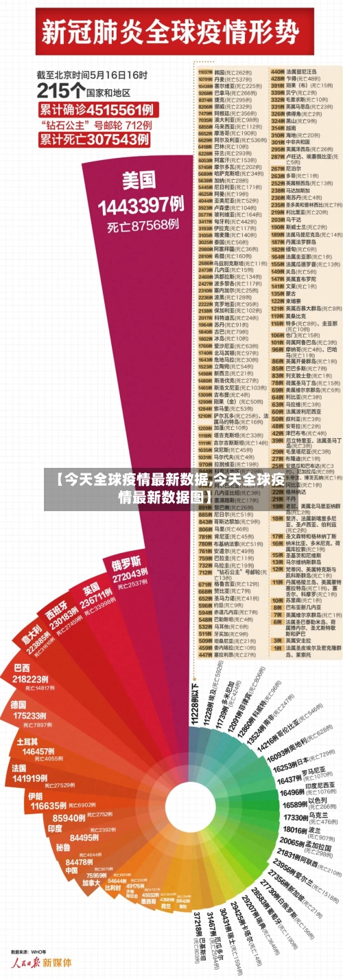 【今天全球疫情最新数据,今天全球疫情最新数据图】-第3张图片