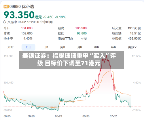 美银证券：福耀玻璃重申“买入”评级 目标价下调至71港元-第3张图片