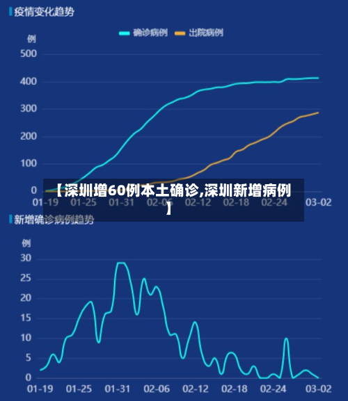 【深圳增60例本土确诊,深圳新增病例】