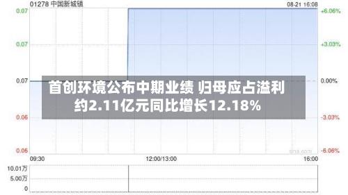 首创环境公布中期业绩 归母应占溢利约2.11亿元同比增长12.18%