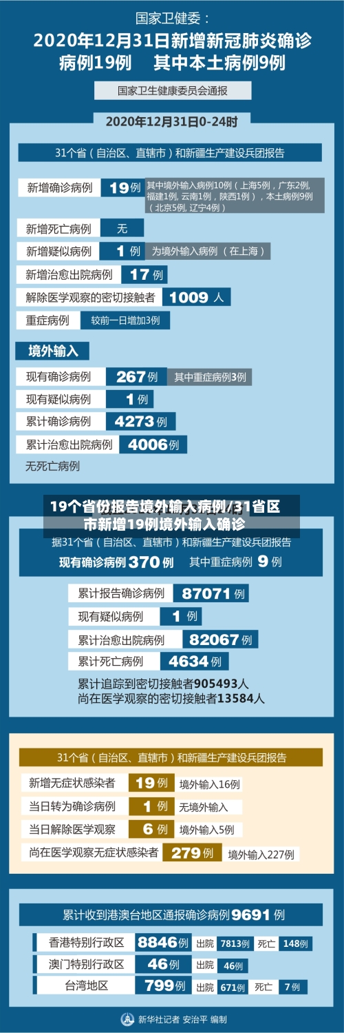 19个省份报告境外输入病例/31省区市新增19例境外输入确诊