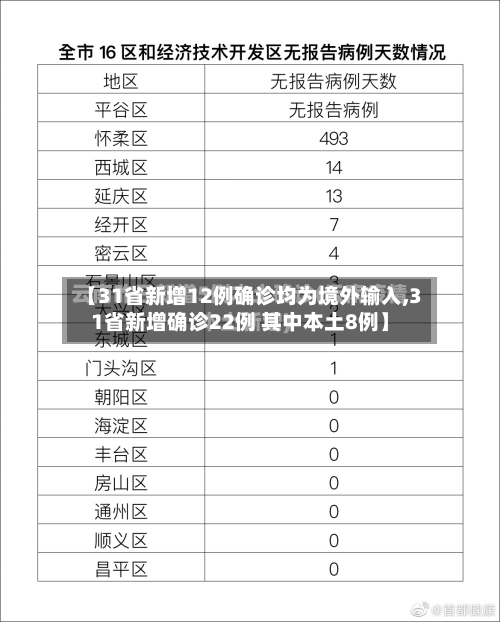 【31省新增12例确诊均为境外输入,31省新增确诊22例 其中本土8例】