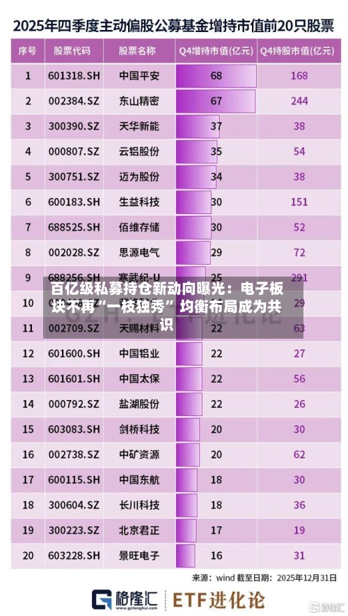 百亿级私募持仓新动向曝光：电子板块不再“一枝独秀	” 均衡布局成为共识-第3张图片