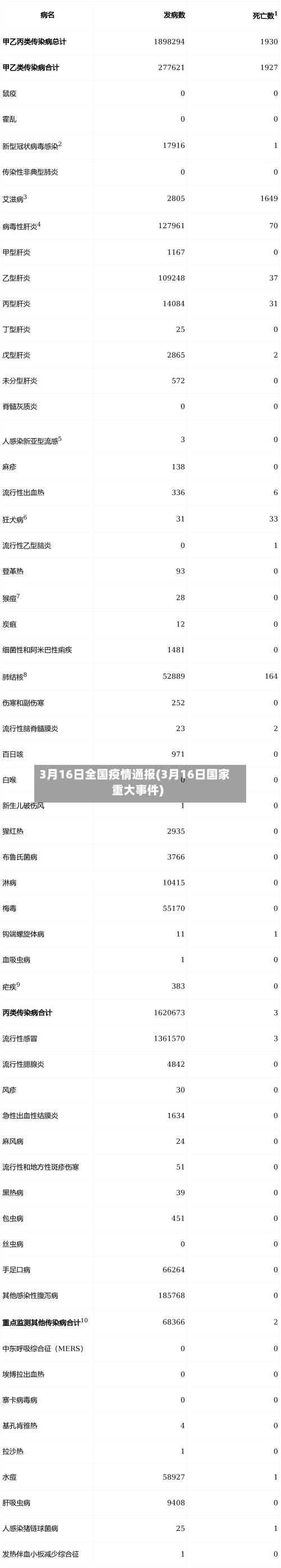 3月16日全国疫情通报(3月16日国家重大事件)-第2张图片