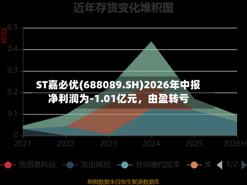 ST嘉必优(688089.SH)2026年中报净利润为-1.01亿元	，由盈转亏-第3张图片