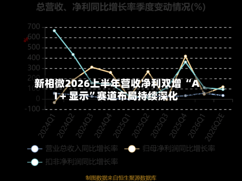 新相微2026上半年营收净利双增 “AI + 显示”赛道布局持续深化-第2张图片