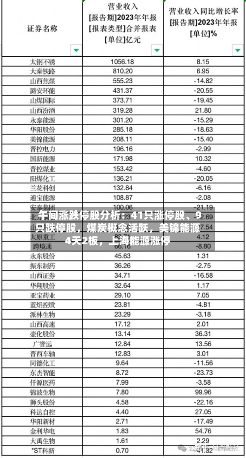 午间涨跌停股分析：41只涨停股	、9只跌停股，煤炭概念活跃，美锦能源4天2板	，上海能源涨停-第2张图片