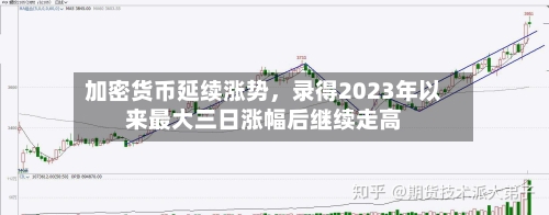 加密货币延续涨势，录得2023年以来最大三日涨幅后继续走高-第3张图片