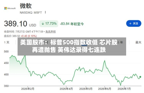 美国股市：标普500指数收低 芯片股再遭抛售 英伟达录得七连跌-第2张图片