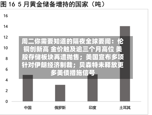 周二你需要知道的隔夜全球要闻：伦铜创新高 金价触及逾三个月高位 美股存储板块再遭抛售；美国宣布多项针对伊朗经济制裁；贝森特未释放更多美债措施信号-第2张图片