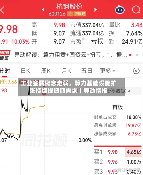 工业金属概念走弱，算力基础设施扩张持续提振铜需求丨异动情报-第2张图片