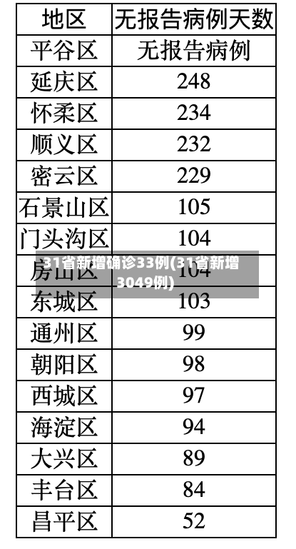 31省新增确诊33例(31省新增3049例)-第2张图片