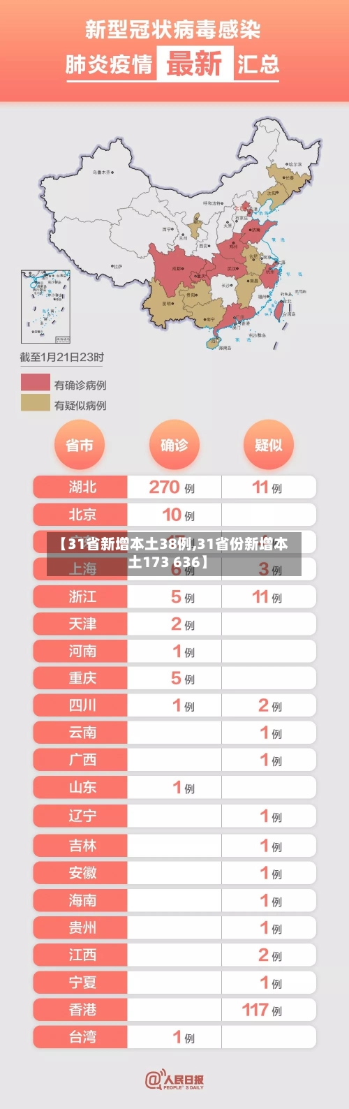 【31省新增本土38例,31省份新增本土173 636】-第2张图片