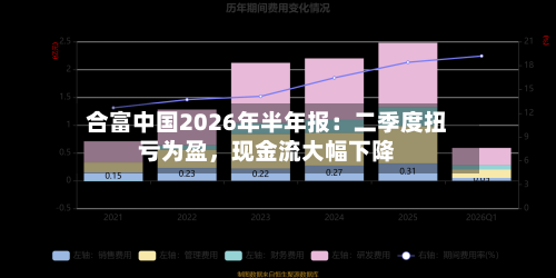 合富中国2026年半年报：二季度扭亏为盈，现金流大幅下降-第2张图片