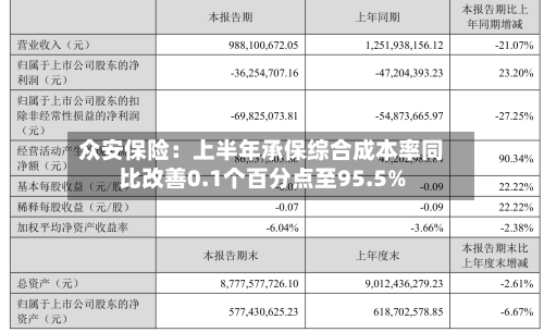 众安保险：上半年承保综合成本率同比改善0.1个百分点至95.5%