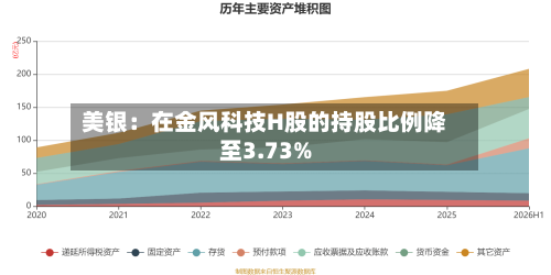 美银：在金风科技H股的持股比例降至3.73%