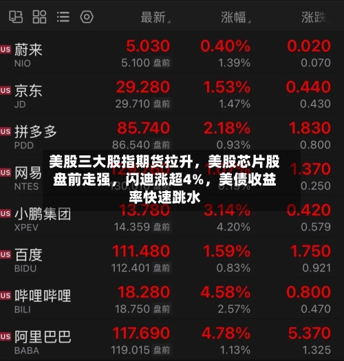 美股三大股指期货拉升，美股芯片股盘前走强	，闪迪涨超4%，美债收益率快速跳水-第2张图片