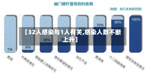 【32人感染与1人有关,感染人数不断上升】-第3张图片