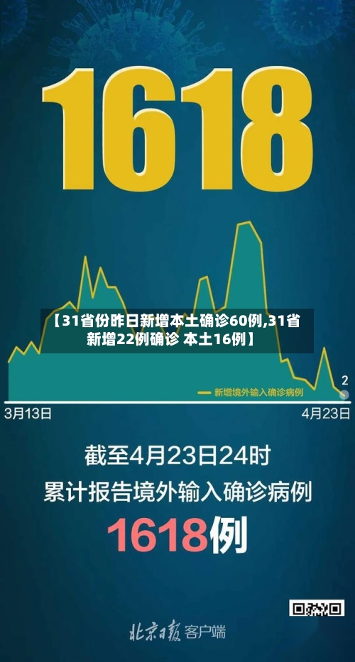 【31省份昨日新增本土确诊60例,31省新增22例确诊 本土16例】-第2张图片