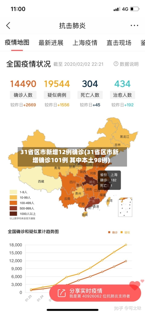 31省区市新增12例确诊(31省区市新增确诊101例 其中本土98例)-第2张图片