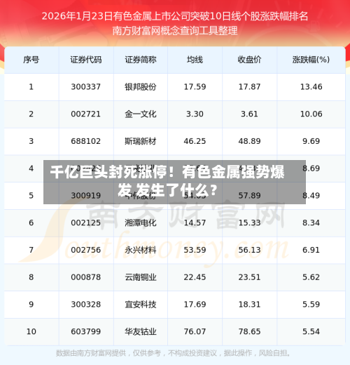 千亿巨头封死涨停!有色金属强势爆发 发生了什么?-第2张图片