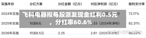 飞科电器拟每股派发现金红利0.5元	，分红率60.6%-第2张图片