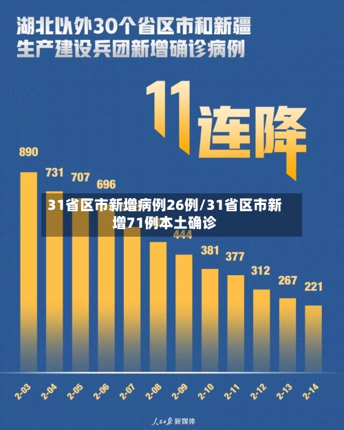 31省区市新增病例26例/31省区市新增71例本土确诊-第2张图片
