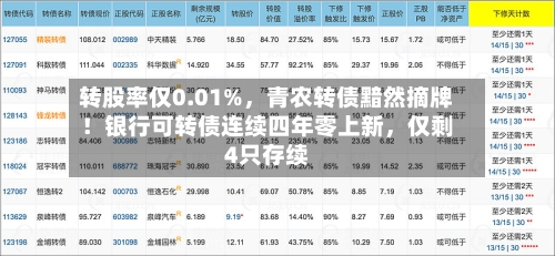 转股率仅0.01%，青农转债黯然摘牌！银行可转债连续四年零上新，仅剩4只存续