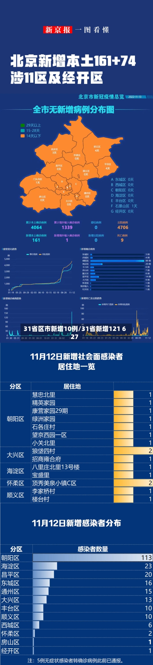 31省区市新增10例/31省新增121 627-第3张图片