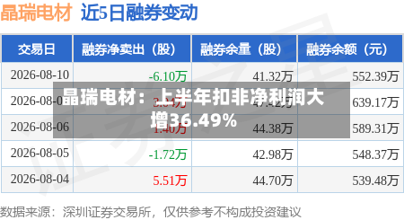 晶瑞电材：上半年扣非净利润大增36.49%-第2张图片