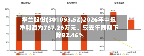 华兰股份(301093.SZ)2026年中报净利润为767.26万元	、较去年同期下降82.46%-第2张图片