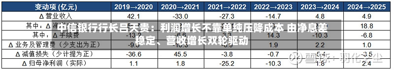 中信银行行长吕天贵：利润增长不靠单纯压降成本 由净息差稳定、营收增长双轮驱动