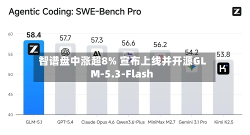 智谱盘中涨超8% 宣布上线并开源GLM-5.3-Flash