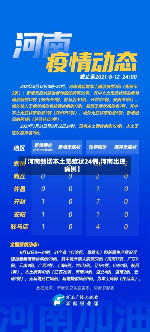 【河南新增本土无症状24例,河南出现病例】