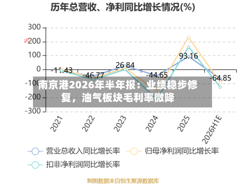 南京港2026年半年报：业绩稳步修复，油气板块毛利率微降-第3张图片