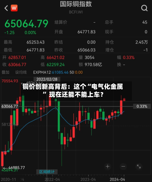 铜价创新高背后：这个“电气化金属” 现在还能不能上车？