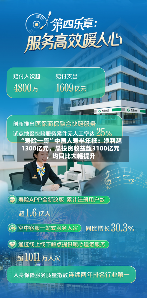 “寿险一哥	”中国人寿半年报：净利超1300亿元，总投资收益超3100亿元	，均同比大幅提升-第2张图片