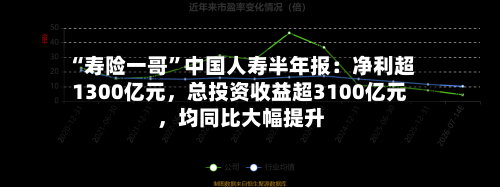 “寿险一哥”中国人寿半年报：净利超1300亿元，总投资收益超3100亿元	，均同比大幅提升-第3张图片
