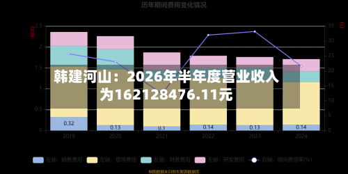 韩建河山：2026年半年度营业收入为162128476.11元