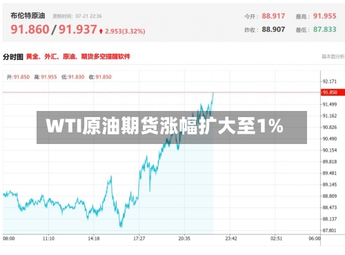 WTI原油期货涨幅扩大至1%