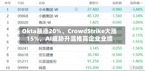 Okta暴涨20%、CrowdStrike大涨15%，AI威胁升温推高企业业绩