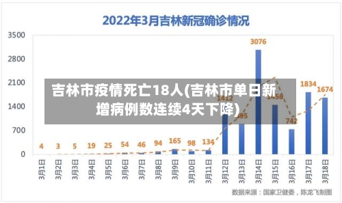 吉林市疫情死亡18人(吉林市单日新增病例数连续4天下降)